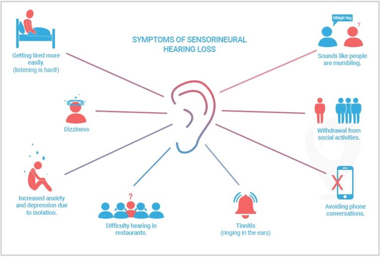 Sensorineural Hearing Loss [Causes, Symptoms, Treatment] | ZipHearing